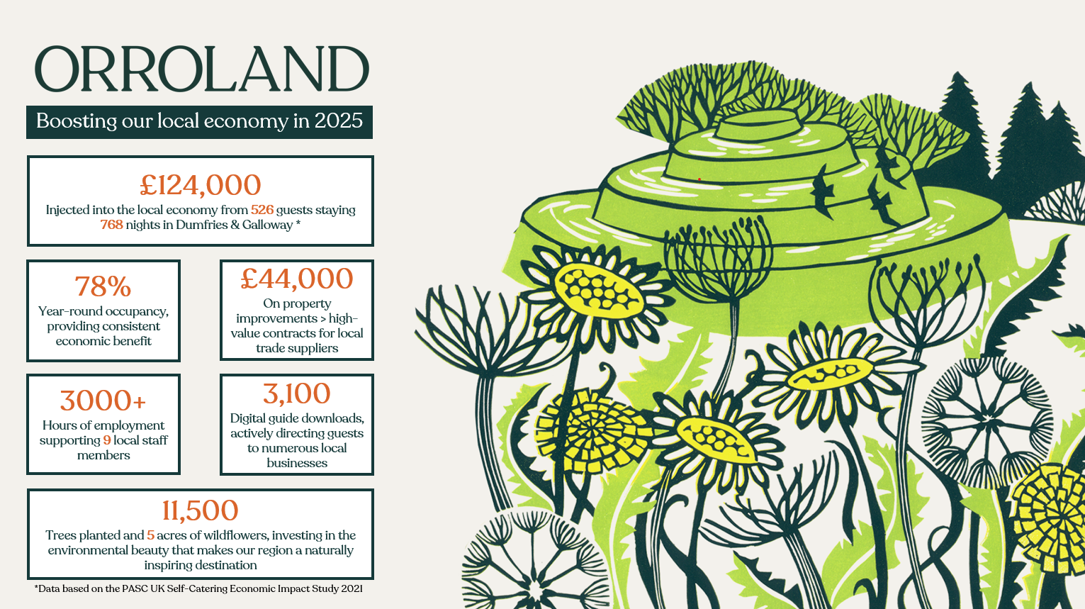 Your stay at Orroland does a world of local good! 🌿